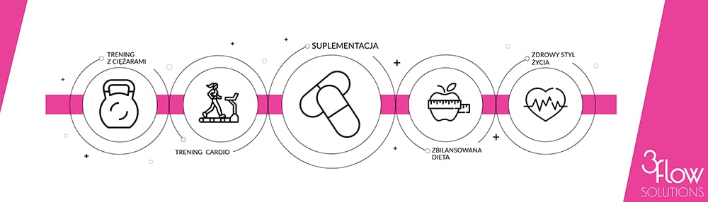 3Flow Solutions SlimFlow infografika